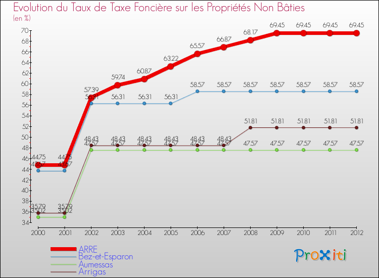 Evolution du taux de la taxe foncière sur les immeubles et terrains non batis pour ARRE et les communes proches de 2000 à 2012 Comparaison des taux de la taxe foncière sur les immeubles et terrains non batis pour ARRE et les communes voisines de 2000 à 2012