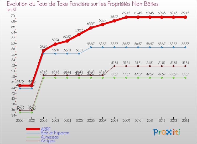 Evolution du taux de la taxe foncière sur les immeubles et terrains non batis pour ARRE et les communes proches de 2000 à 2014 Comparaison des taux de la taxe foncière sur les immeubles et terrains non batis pour ARRE et les communes voisines de 2000 à 2014