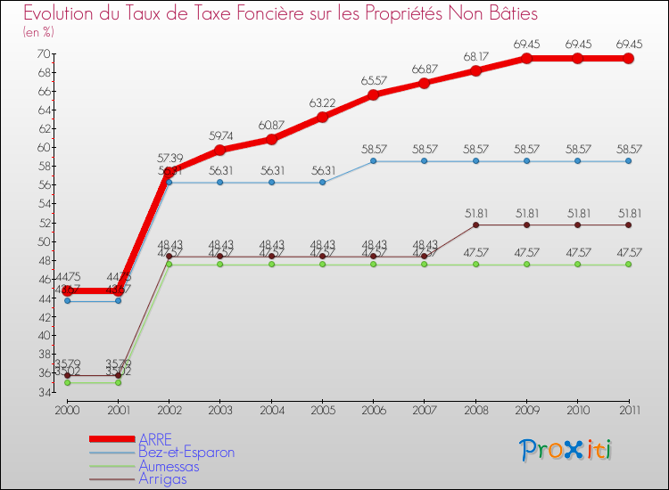 Evolution du taux de la taxe foncière sur les immeubles et terrains non batis pour ARRE et les communes proches Comparaison des taux de la taxe foncière sur les immeubles et terrains non batis pour ARRE et les communes voisines