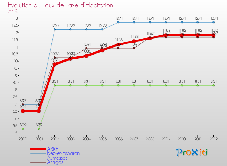 Evolution du taux de la taxe d'habitation pour ARRE et les communes proches Comparaison des taux de la taxe d'habitation pour ARRE et les communes voisines