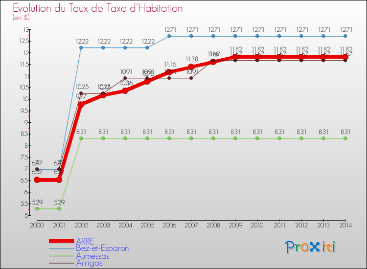 Evolution du taux de la taxe d'habitation pour ARRE et les communes proches de 2000 à 2014 Comparaison des taux de la taxe d'habitation pour ARRE et les communes voisines de 2000 à 2014