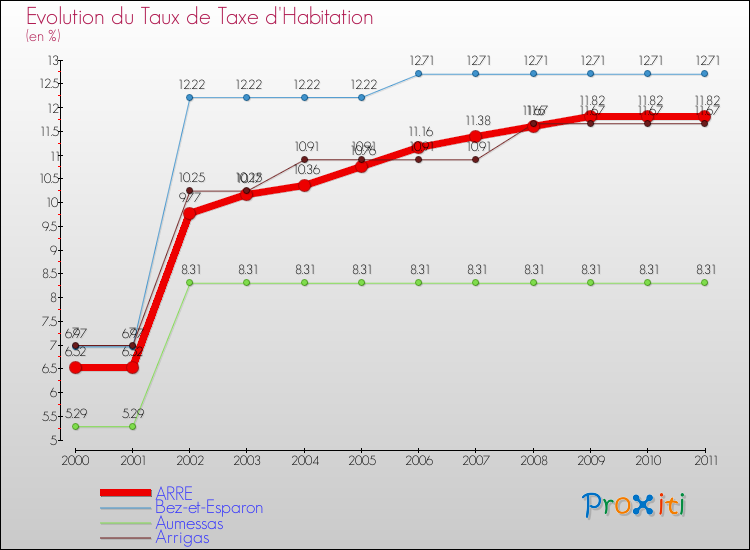 Evolution du taux de la taxe d'habitation pour ARRE et les communes proches Comparaison des taux de la taxe d'habitation pour ARRE et les communes voisines