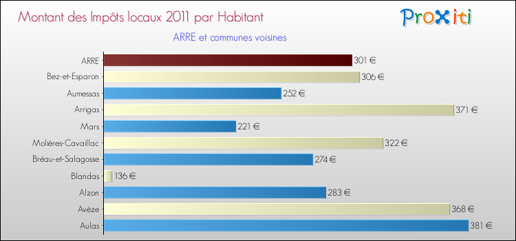 Montant des impôts locaux par Habitant pour ARRE et les communes proches Comparaison des impôts locaux par habitant pour ARRE et les communes voisines
