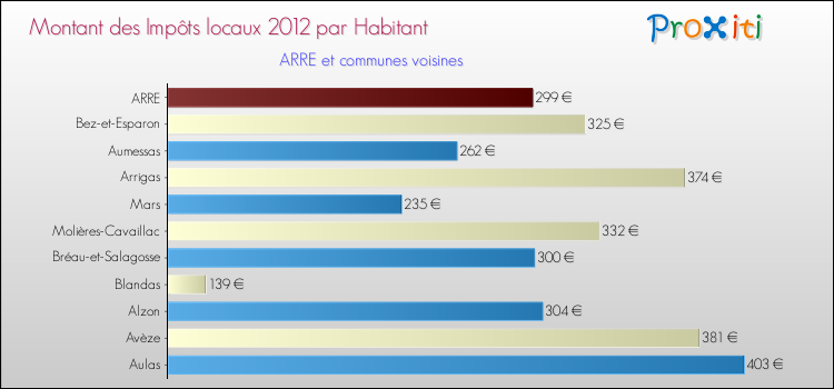 Montant des impôts locaux par Habitant pour ARRE et les communes proches Comparaison des impôts locaux par habitant pour ARRE et les communes voisines