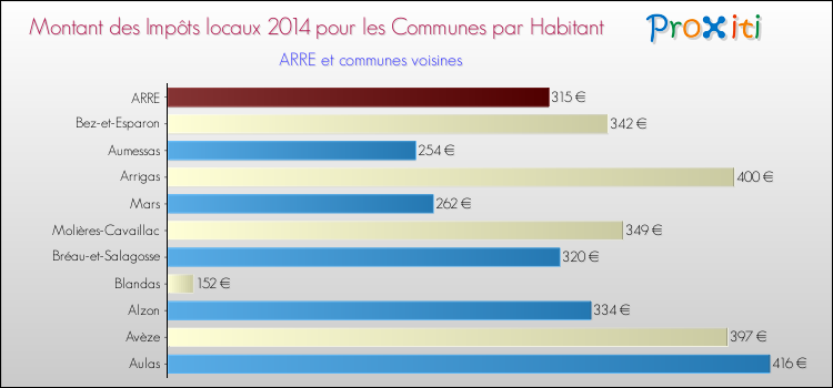 Montant des impôts locaux par Habitant pour ARRE et les communes proches en 2014 Comparaison des impôts locaux par habitant pour ARRE et les communes voisines en 2014