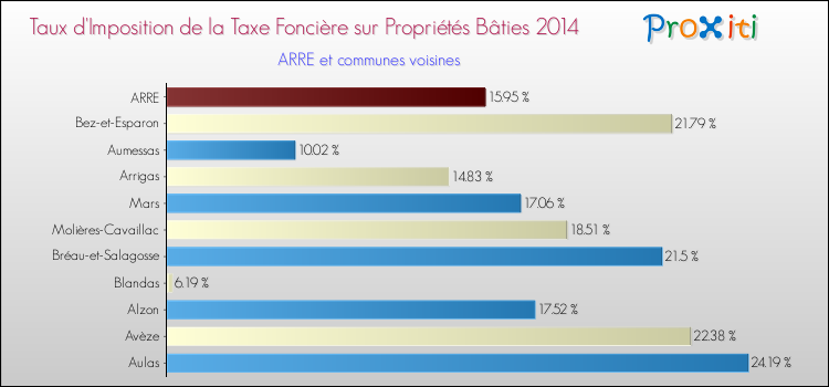 Taux d'imposition de la taxe foncière sur le bati 2014 pour ARRE et les communes proches Comparaison des taux d'imposition de la taxe foncière sur le bati 2014 pour ARRE et les communes voisines