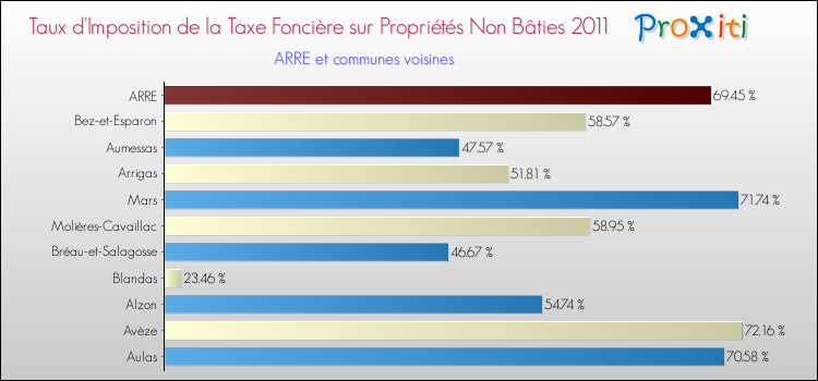 Taux d'imposition de la taxe foncière sur les immeubles et terrains non batis 2011 pour ARRE et les communes proches Comparaison des taux d'imposition de la taxe foncière sur les immeubles et terrains non batis 2011 pour ARRE et les communes voisines
