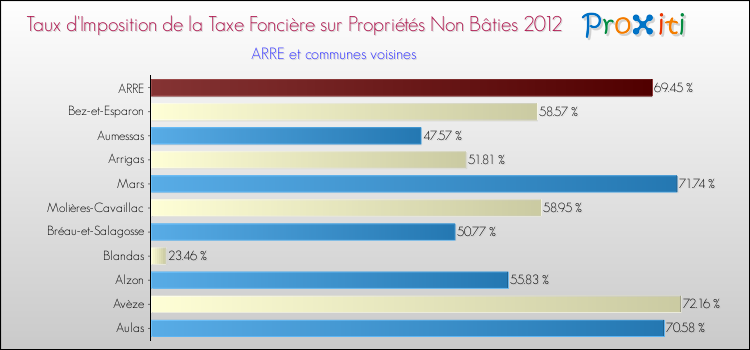 Taux d'imposition de la taxe foncière sur les immeubles et terrains non batis 2012 pour ARRE et les communes proches Comparaison des taux d'imposition de la taxe foncière sur les immeubles et terrains non batis 2012 pour ARRE et les communes voisines