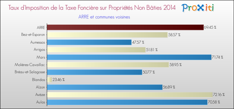 Taux d'imposition de la taxe foncière sur les immeubles et terrains non batis 2014 pour ARRE et les communes proches Comparaison des taux d'imposition de la taxe foncière sur les immeubles et terrains non batis 2014 pour ARRE et les communes voisines