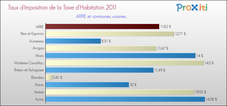 Taux d'imposition de la taxe d'habitation 2011 pour ARRE et les communes proches Comparaison des taux d'imposition de la taxe d'habitation 2011 pour ARRE et les communes voisines