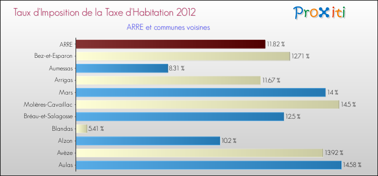 Taux d'imposition de la taxe d'habitation 2012 pour ARRE et les communes proches Comparaison des taux d'imposition de la taxe d'habitation 2012 pour ARRE et les communes voisines