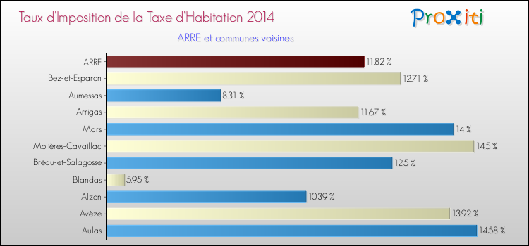 Taux d'imposition de la taxe d'habitation 2014 pour ARRE et les communes proches Comparaison des taux d'imposition de la taxe d'habitation 2014 pour ARRE et les communes voisines