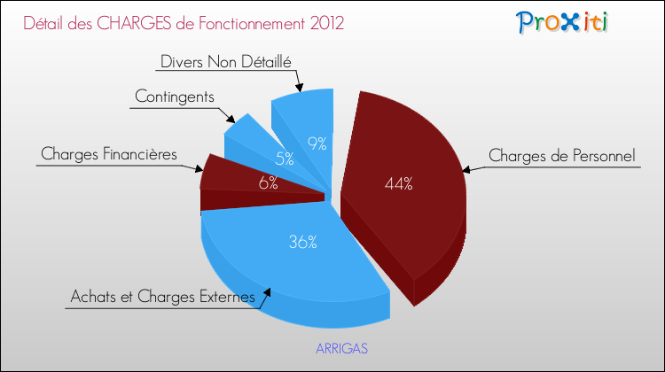 Décomposition des Charges de Fonctionnement 2012 de la commune de ARRIGAS Charges de Fonctionnement 2012 pour la commune de ARRIGAS