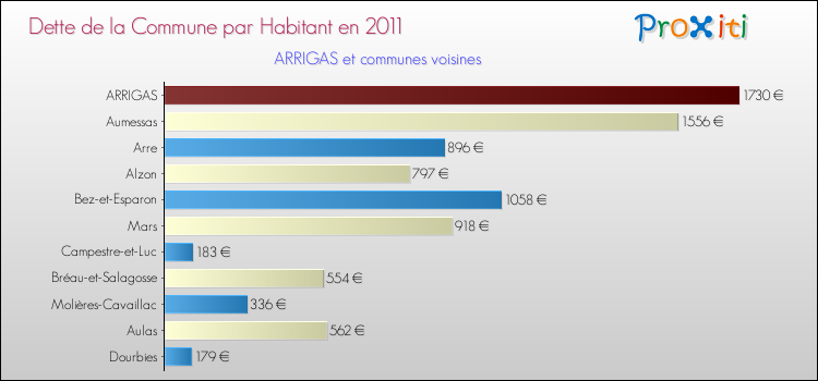 Dette par habitant de la commune en 2011 pour ARRIGAS et les communes proches Comparaison de la dette par habitant de la commune en 2011 pour ARRIGAS et les communes voisines
