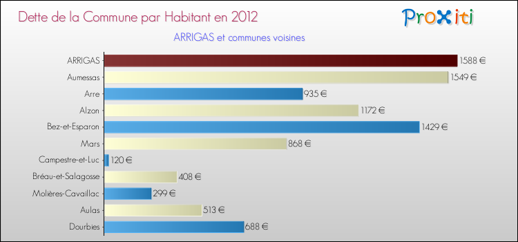Dette par habitant de la commune en 2012 pour ARRIGAS et les communes proches Comparaison de la dette par habitant de la commune en 2012 pour ARRIGAS et les communes voisines