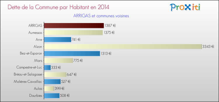 Dette par habitant de la commune en 2014 pour ARRIGAS et les communes proches Comparaison de la dette par habitant de la commune en 2014 pour ARRIGAS et les communes voisines