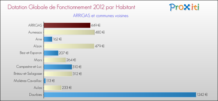 Montant des dotations globales de fonctionnement DGF par Habitant pour ARRIGAS et les communes proches Comparaison des des dotations globales de fonctionnement DGF par habitant pour ARRIGAS et les communes voisines