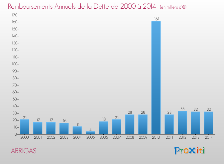 Evolution de l'annuité de la dette pour la commune de ARRIGAS de 2000 à 2014 Annuités de la dette pour ARRIGAS de 2000 à 2014