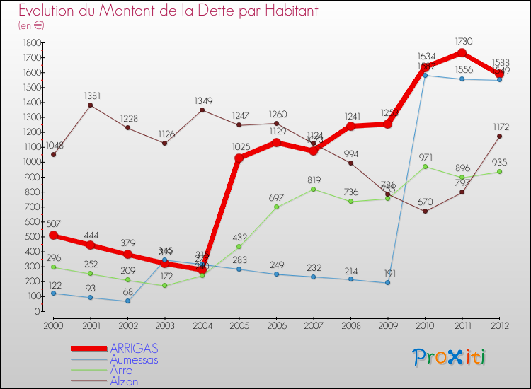 Evolution de la dette par habitant pour la commune de ARRIGAS et les communes proches de 2000 à 2012 Comparaison de la dette par habitant pour ARRIGAS et les communes voisines de 2000 à 2012
