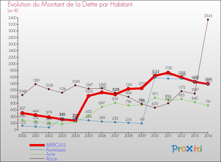 Evolution de la dette par habitant pour la commune de ARRIGAS et les communes proches de 2000 à 2014 Comparaison de la dette par habitant pour ARRIGAS et les communes voisines de 2000 à 2014