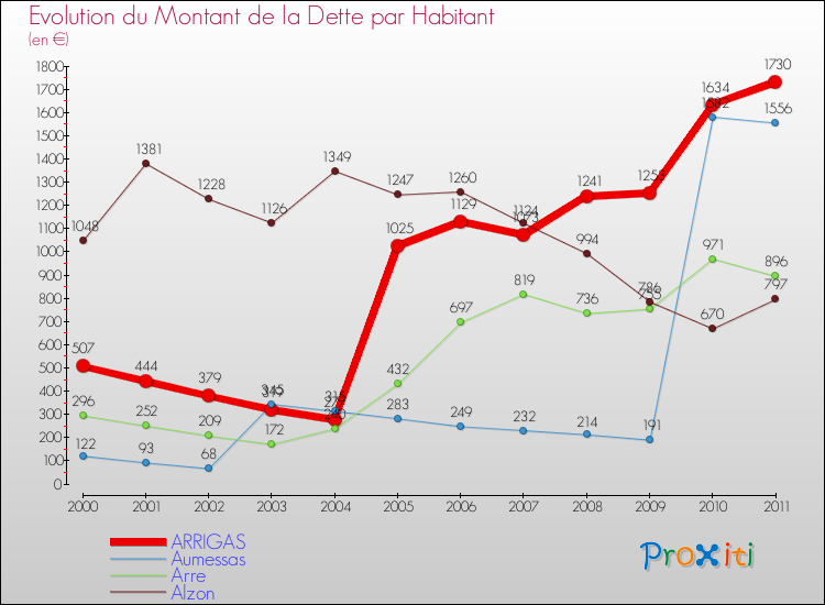 Evolution de la dette par habitant pour la commune de ARRIGAS et les communes proches Comparaison de la dette par habitant pour ARRIGAS et les communes voisines