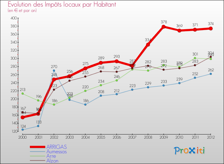 Evolution et montant des impôts locaux par Habitant pour ARRIGAS et les communes proches Comparaison des impôts locaux par habitant pour ARRIGAS et les communes voisines