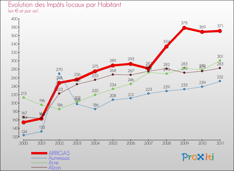 Evolution et montant des impôts locaux par Habitant pour ARRIGAS et les communes proches Comparaison des impôts locaux par habitant pour ARRIGAS et les communes voisines