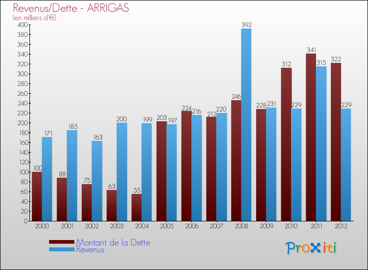 Evolution comparée de la dette et des revenus pour la commune de ARRIGAS de 2000 à 2012 Comparaison de la dette et des revenus pour ARRIGAS de 2000 à 2012