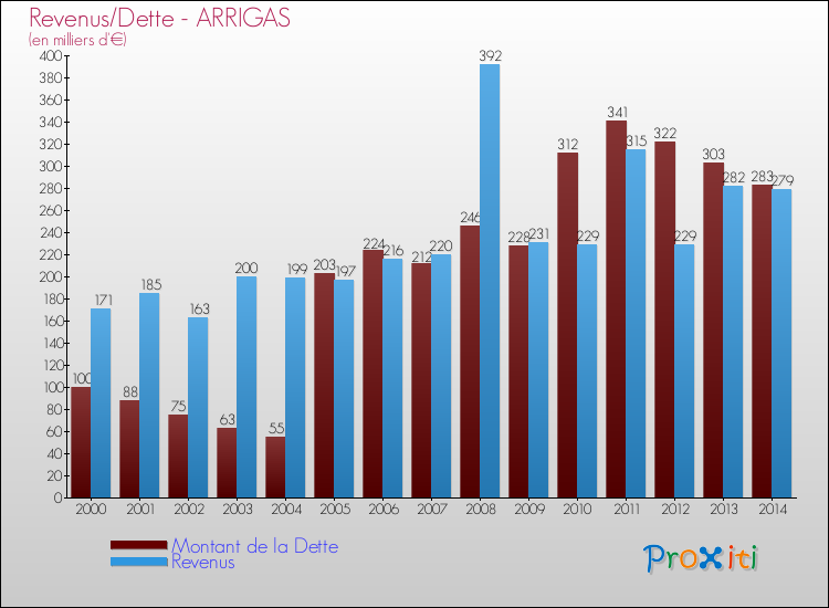 Evolution comparée de la dette et des revenus pour la commune de ARRIGAS de 2000 à 2014 Comparaison de la dette et des revenus pour ARRIGAS de 2000 à 2014