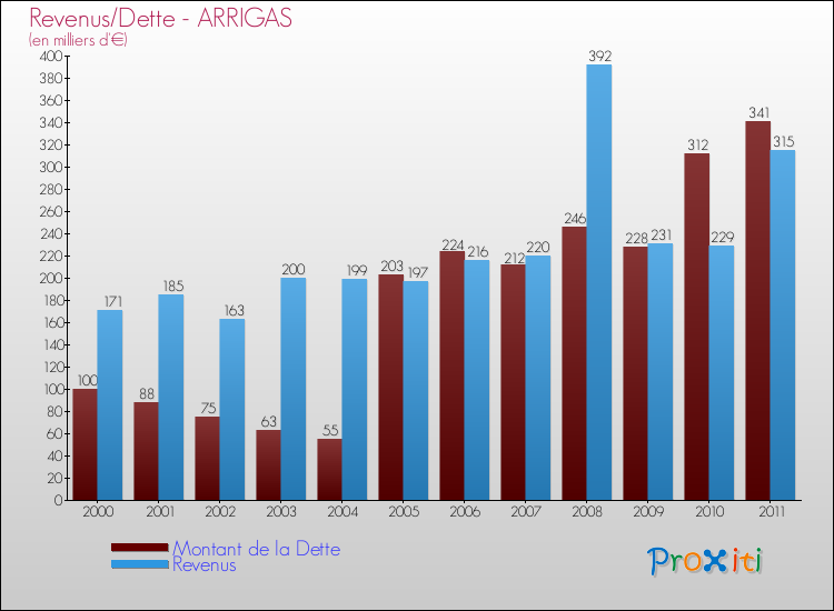 Evolution comparée de la dette et des revenus pour la commune de ARRIGAS de 2000 à 2011 Comparaison de la dette et des revenus pour ARRIGAS de 2000 à 2011
