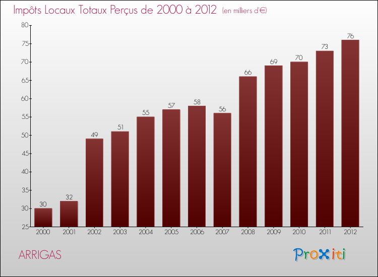 Evolution des Impôts Locaux pour la commune de ARRIGAS de 2000 à 2012 Evolution des Impôts Locaux pour ARRIGAS de 2000 à 2012