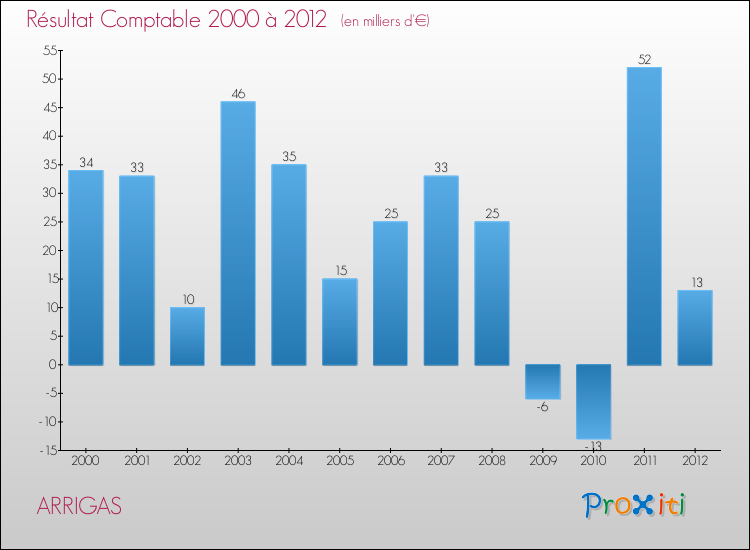 Evolution du résultat comptable pour la commune de ARRIGAS de 2000 à 2012 Evolution du résultat comptable pour ARRIGAS de 2000 à 2012