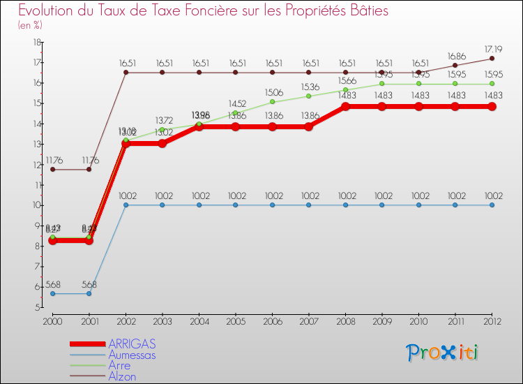 Evolution du taux de la taxe foncière sur le bati pour ARRIGAS et les communes proches de 2000 à 2012 Comparaison des taux de taxe foncière sur le bati pour ARRIGAS et les communes voisines de 2000 à 2012