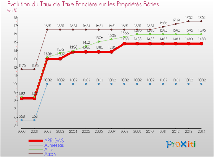 Evolution du taux de la taxe foncière sur le bati pour ARRIGAS et les communes proches de 2000 à 2014 Comparaison des taux de taxe foncière sur le bati pour ARRIGAS et les communes voisines de 2000 à 2014