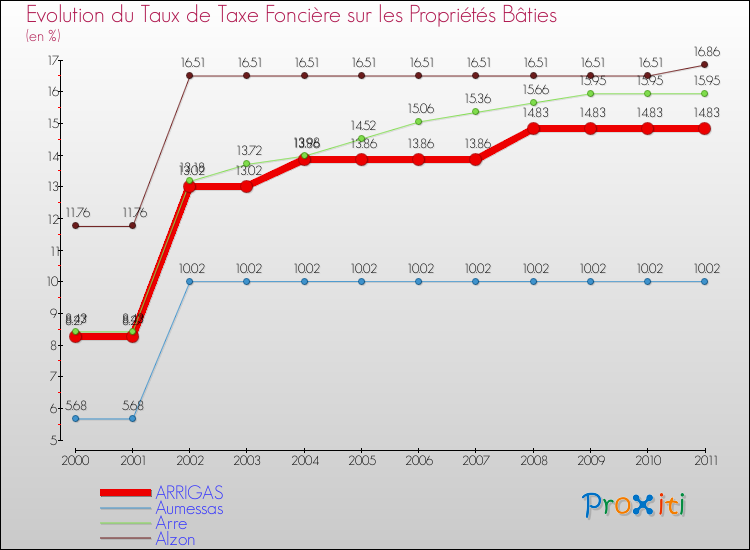 Evolution du taux de la taxe foncière sur le bati pour ARRIGAS et les communes proches Comparaison des taux de taxe foncière sur le bati pour ARRIGAS et les communes voisines