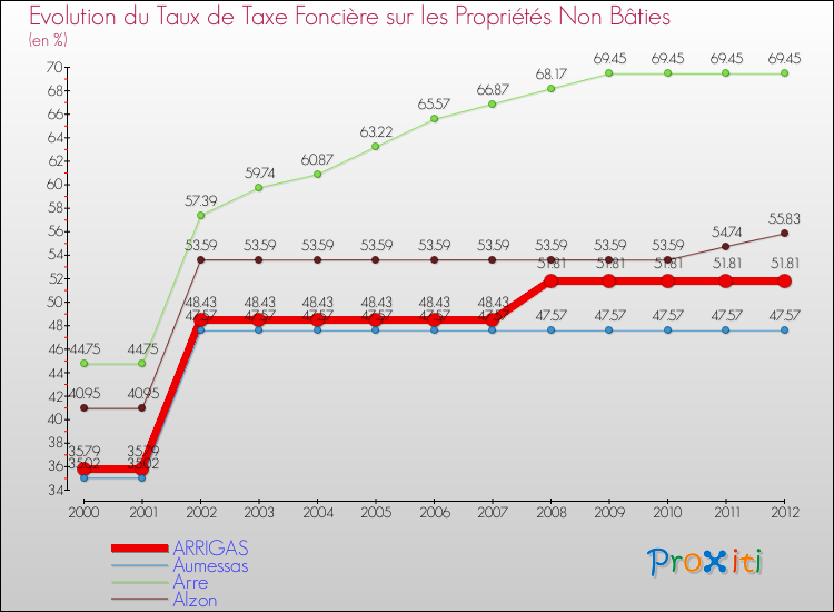 Evolution du taux de la taxe foncière sur les immeubles et terrains non batis pour ARRIGAS et les communes proches de 2000 à 2012 Comparaison des taux de la taxe foncière sur les immeubles et terrains non batis pour ARRIGAS et les communes voisines de 2000 à 2012