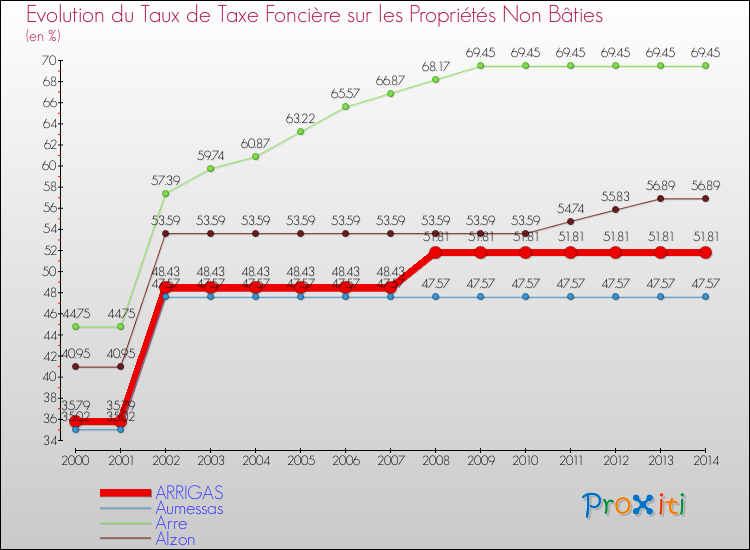 Evolution du taux de la taxe foncière sur les immeubles et terrains non batis pour ARRIGAS et les communes proches de 2000 à 2014 Comparaison des taux de la taxe foncière sur les immeubles et terrains non batis pour ARRIGAS et les communes voisines de 2000 à 2014