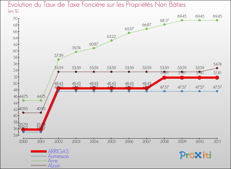 Evolution du taux de la taxe foncière sur les immeubles et terrains non batis pour ARRIGAS et les communes proches Comparaison des taux de la taxe foncière sur les immeubles et terrains non batis pour ARRIGAS et les communes voisines