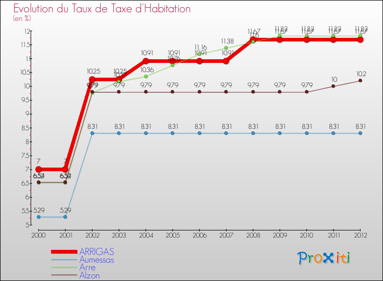 Evolution du taux de la taxe d'habitation pour ARRIGAS et les communes proches Comparaison des taux de la taxe d'habitation pour ARRIGAS et les communes voisines