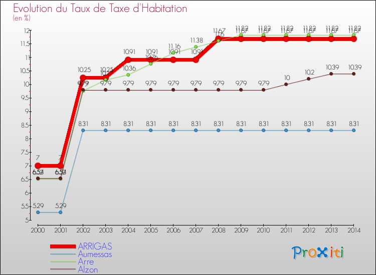 Evolution du taux de la taxe d'habitation pour ARRIGAS et les communes proches de 2000 à 2014 Comparaison des taux de la taxe d'habitation pour ARRIGAS et les communes voisines de 2000 à 2014