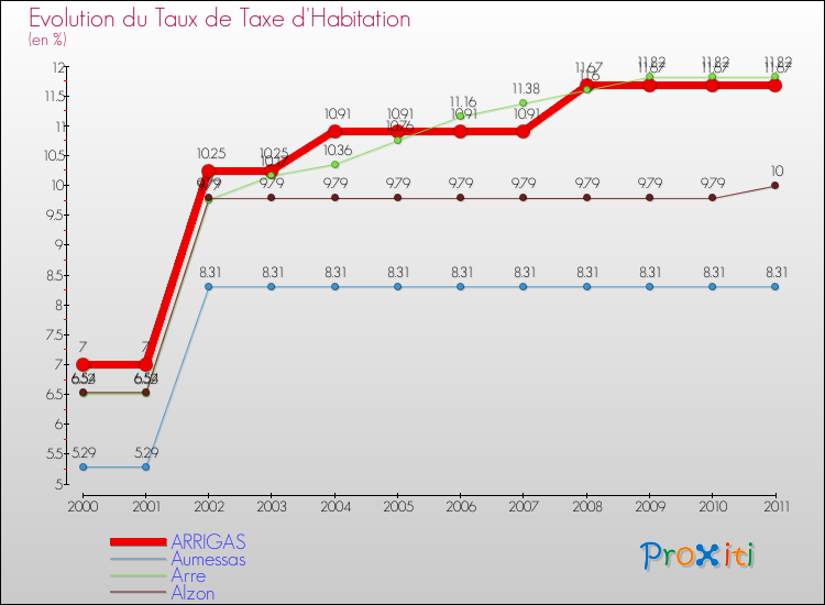 Evolution du taux de la taxe d'habitation pour ARRIGAS et les communes proches Comparaison des taux de la taxe d'habitation pour ARRIGAS et les communes voisines