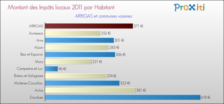 Montant des impôts locaux par Habitant pour ARRIGAS et les communes proches Comparaison des impôts locaux par habitant pour ARRIGAS et les communes voisines