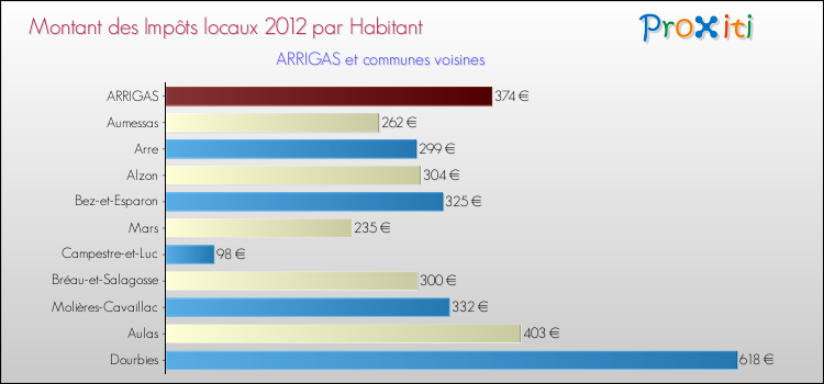 Montant des impôts locaux par Habitant pour ARRIGAS et les communes proches Comparaison des impôts locaux par habitant pour ARRIGAS et les communes voisines