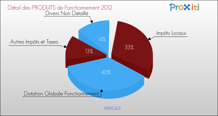 Décomposition du Budget de Fonctionnement 2012 de la commune de ARRIGAS Budget de Fonctionnement 2012 pour la commune de ARRIGAS