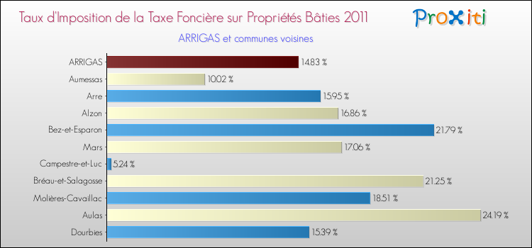Taux d'imposition de la taxe foncière sur le bati 2011 pour ARRIGAS et les communes proches Comparaison des taux d'imposition de la taxe foncière sur le bati 2011 pour ARRIGAS et les communes voisines