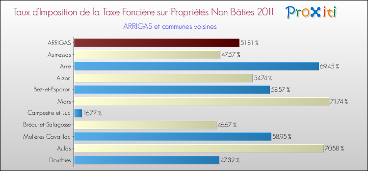 Taux d'imposition de la taxe foncière sur les immeubles et terrains non batis 2011 pour ARRIGAS et les communes proches Comparaison des taux d'imposition de la taxe foncière sur les immeubles et terrains non batis 2011 pour ARRIGAS et les communes voisines