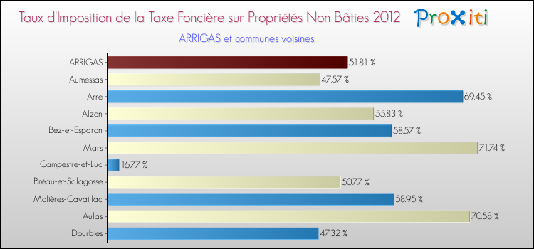 Taux d'imposition de la taxe foncière sur les immeubles et terrains non batis 2012 pour ARRIGAS et les communes proches Comparaison des taux d'imposition de la taxe foncière sur les immeubles et terrains non batis 2012 pour ARRIGAS et les communes voisines