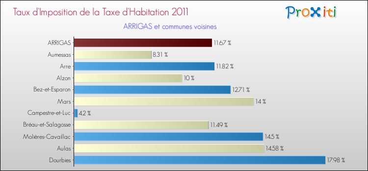 Taux d'imposition de la taxe d'habitation 2011 pour ARRIGAS et les communes proches Comparaison des taux d'imposition de la taxe d'habitation 2011 pour ARRIGAS et les communes voisines