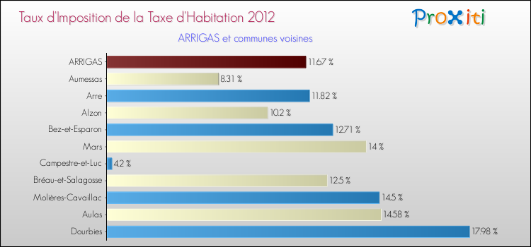Taux d'imposition de la taxe d'habitation 2012 pour ARRIGAS et les communes proches Comparaison des taux d'imposition de la taxe d'habitation 2012 pour ARRIGAS et les communes voisines