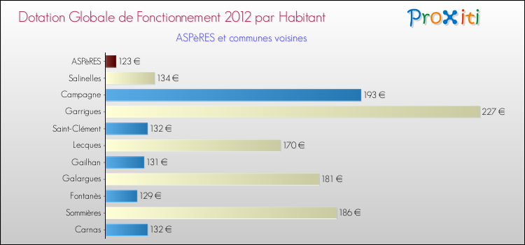 Montant des dotations globales de fonctionnement DGF par Habitant pour ASPèRES et les communes proches Comparaison des des dotations globales de fonctionnement DGF par habitant pour ASPèRES et les communes voisines